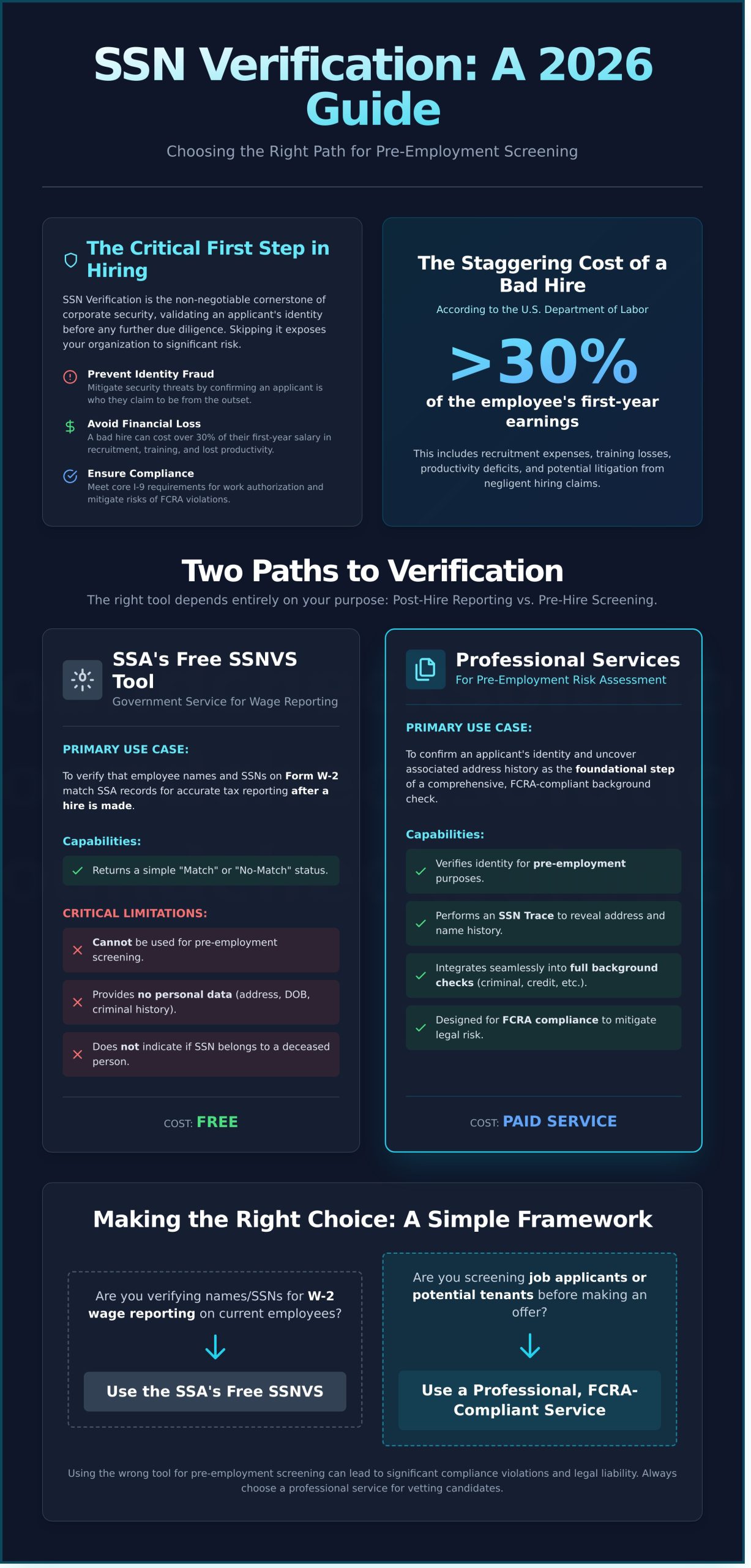 Social Security Number Verification Service: The Definitive Guide for 2026 - Infographic