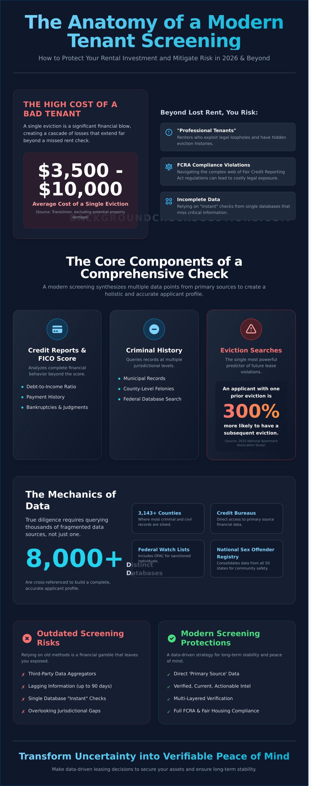 Comprehensive Tenant Screening Services: The Landlord’s Guide to Risk Mitigation in 2026 - Infographic