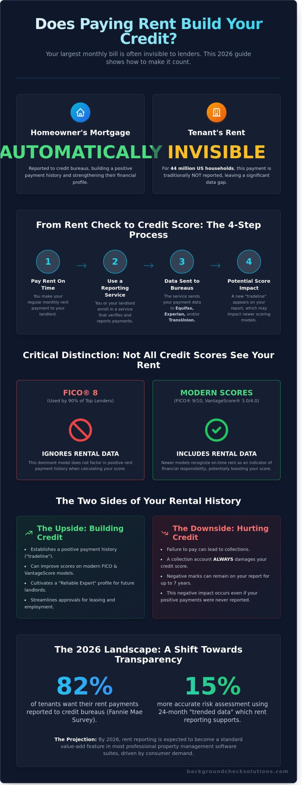 Does Paying Rent Build Credit? The Expert Guide to Rent Reporting in 2026 - Infographic