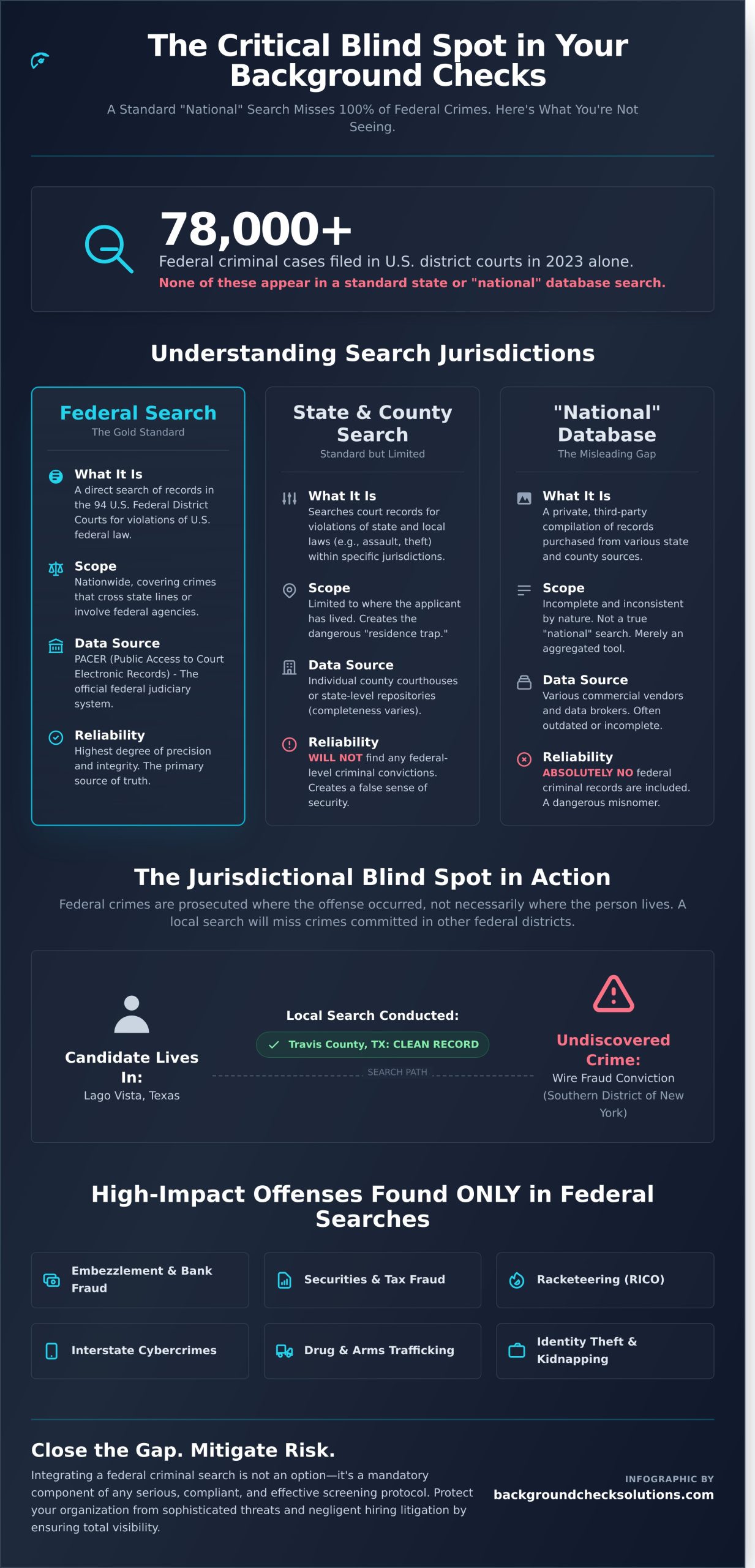 Federal Criminal Search: The Definitive Guide to Closing the Compliance Gap - Infographic