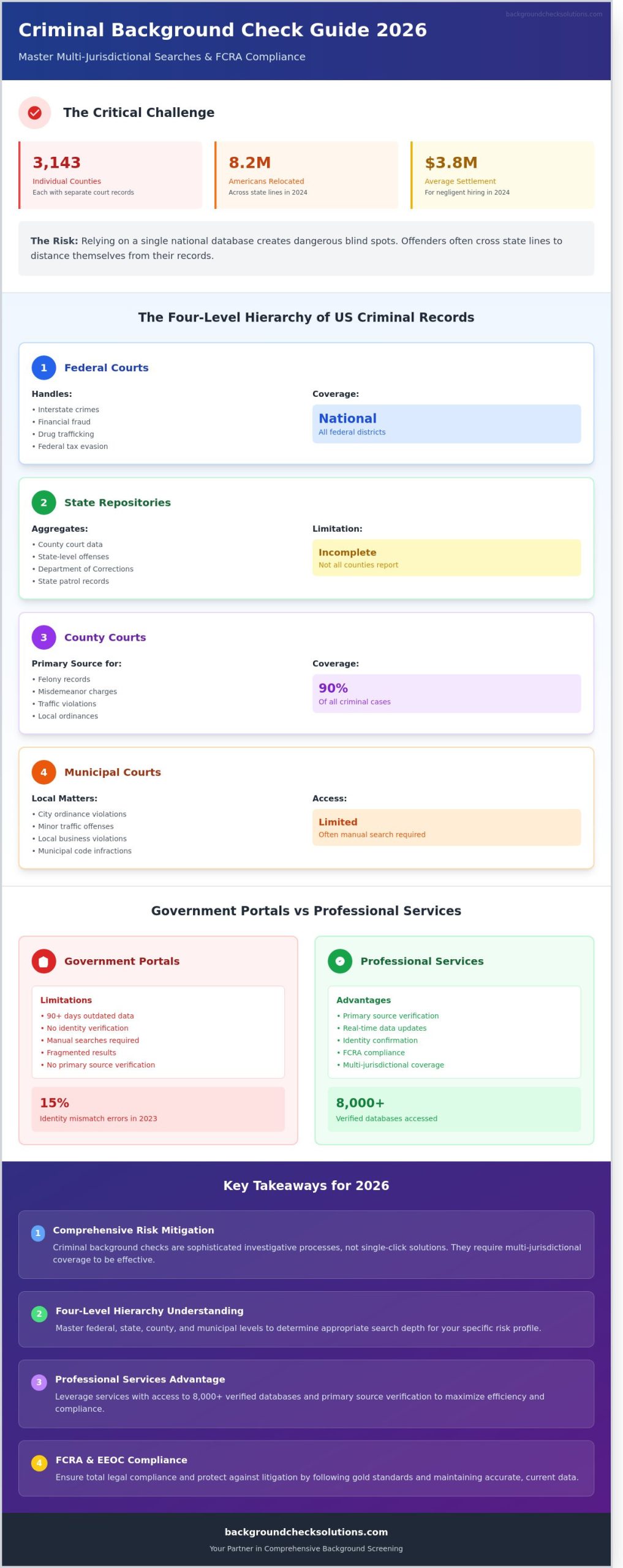 How to Check for Criminal History: The Professional’s Guide to Comprehensive Screening in 2026 - Infographic