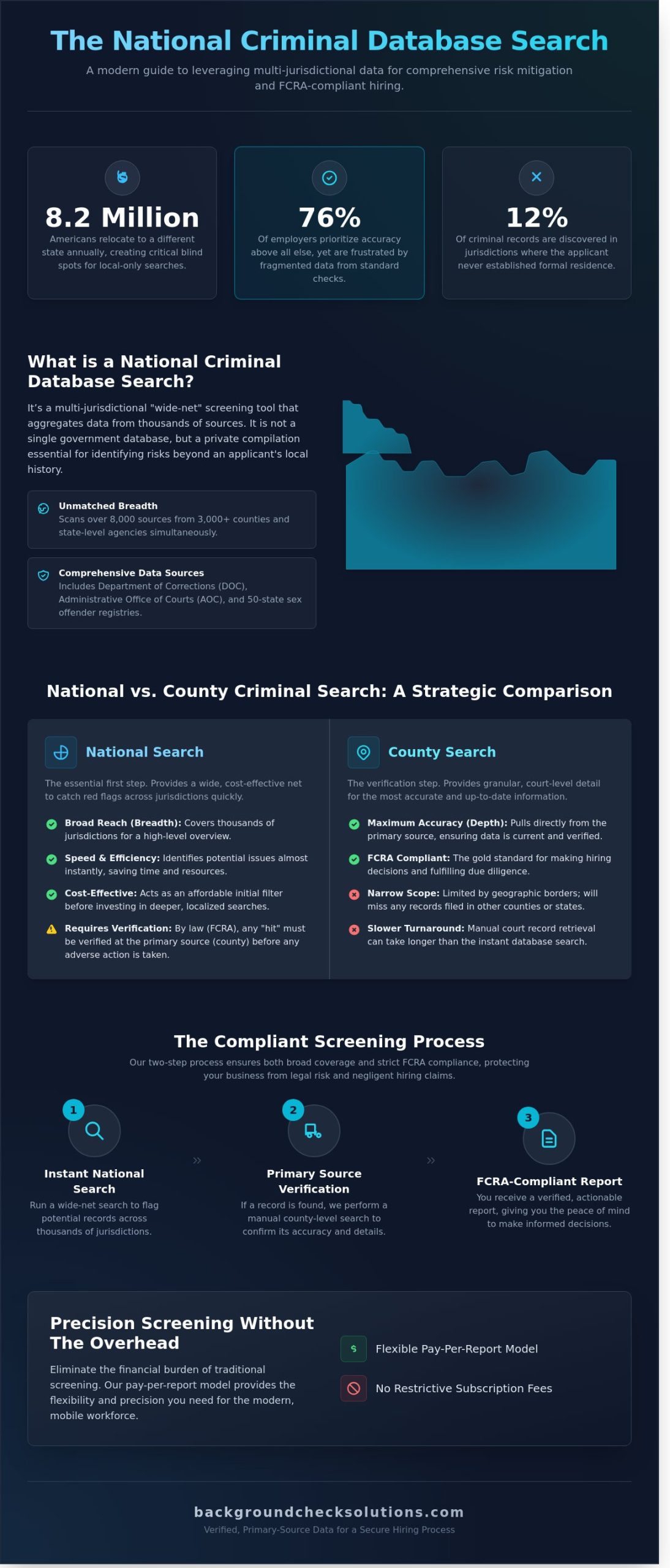 National Criminal Database Search: The Definitive Guide for 2026 - Infographic