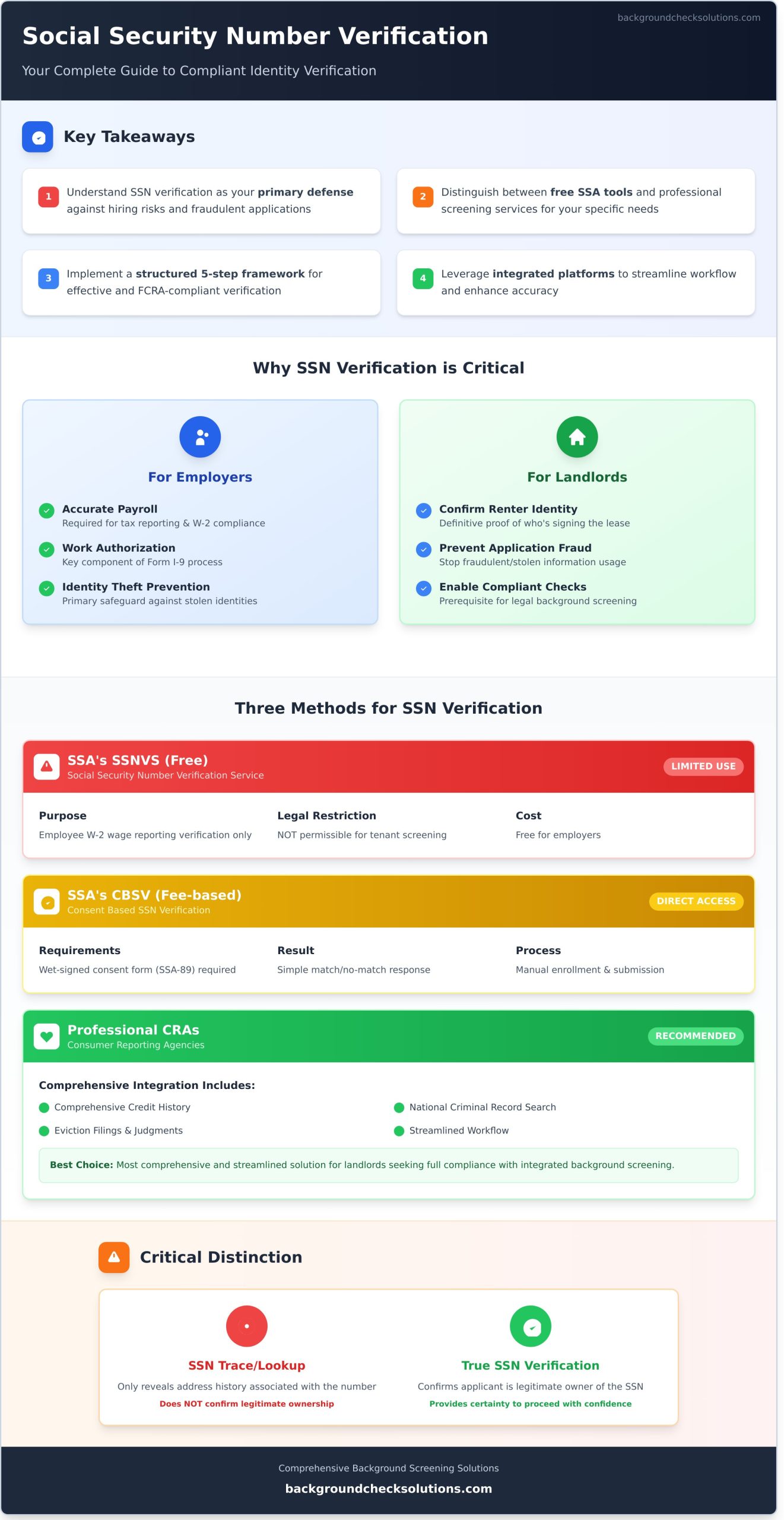 Social Security Number Verification: A Guide for Employers & Landlords - Infographic
