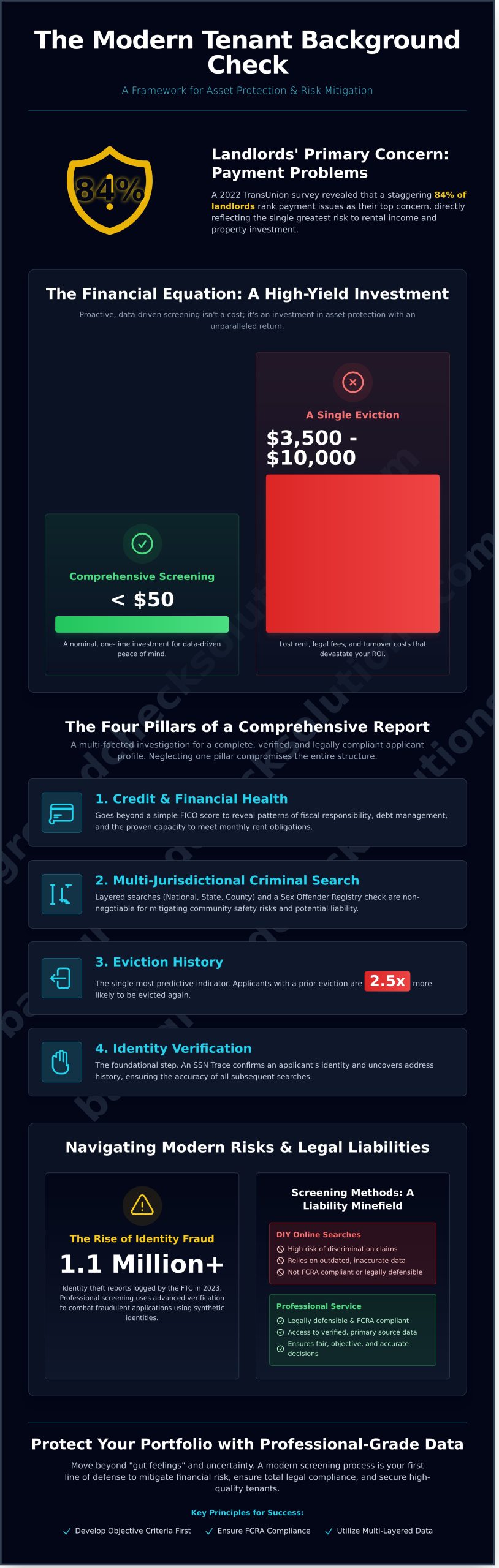 Tenant Background Check: The Definitive Landlord’s Guide for 2026 - Infographic