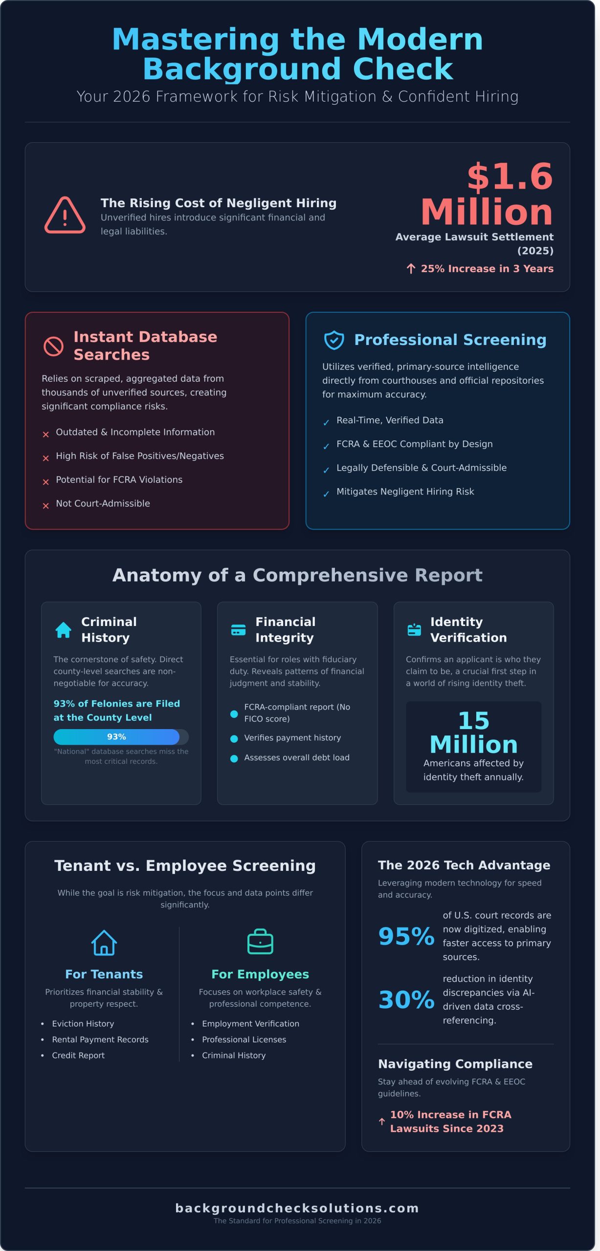 The Definitive Guide to Professional Background Checks in 2026 - Infographic