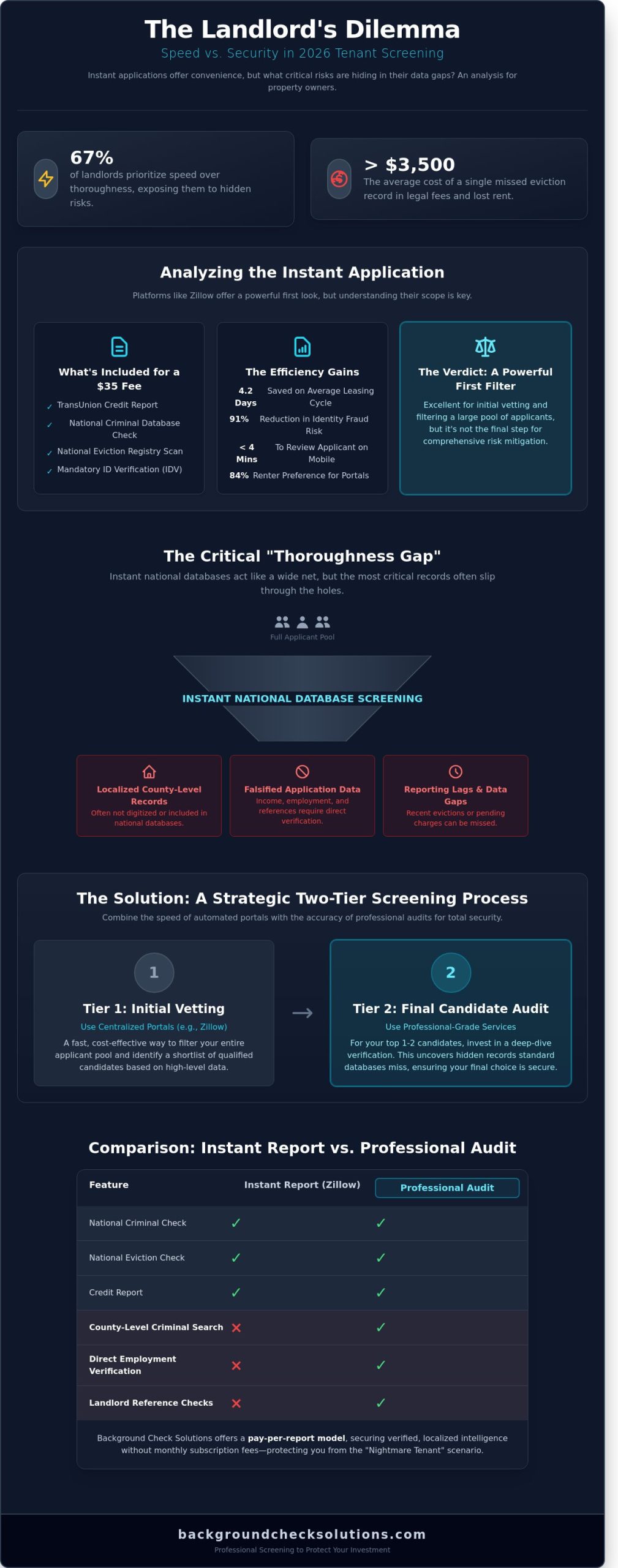Zillow Application Guide for Landlords: Is It Thorough Enough in 2026? - Infographic